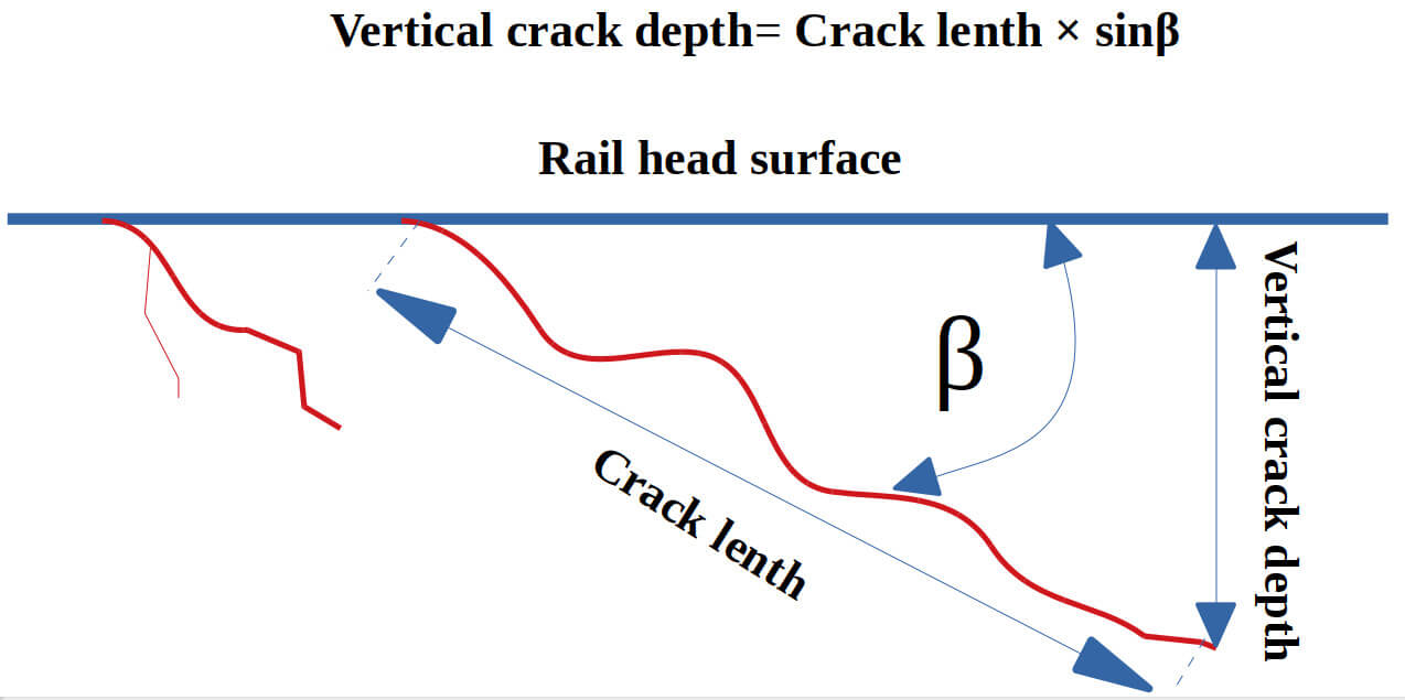 Illustration of the Gauge corner checking type defect