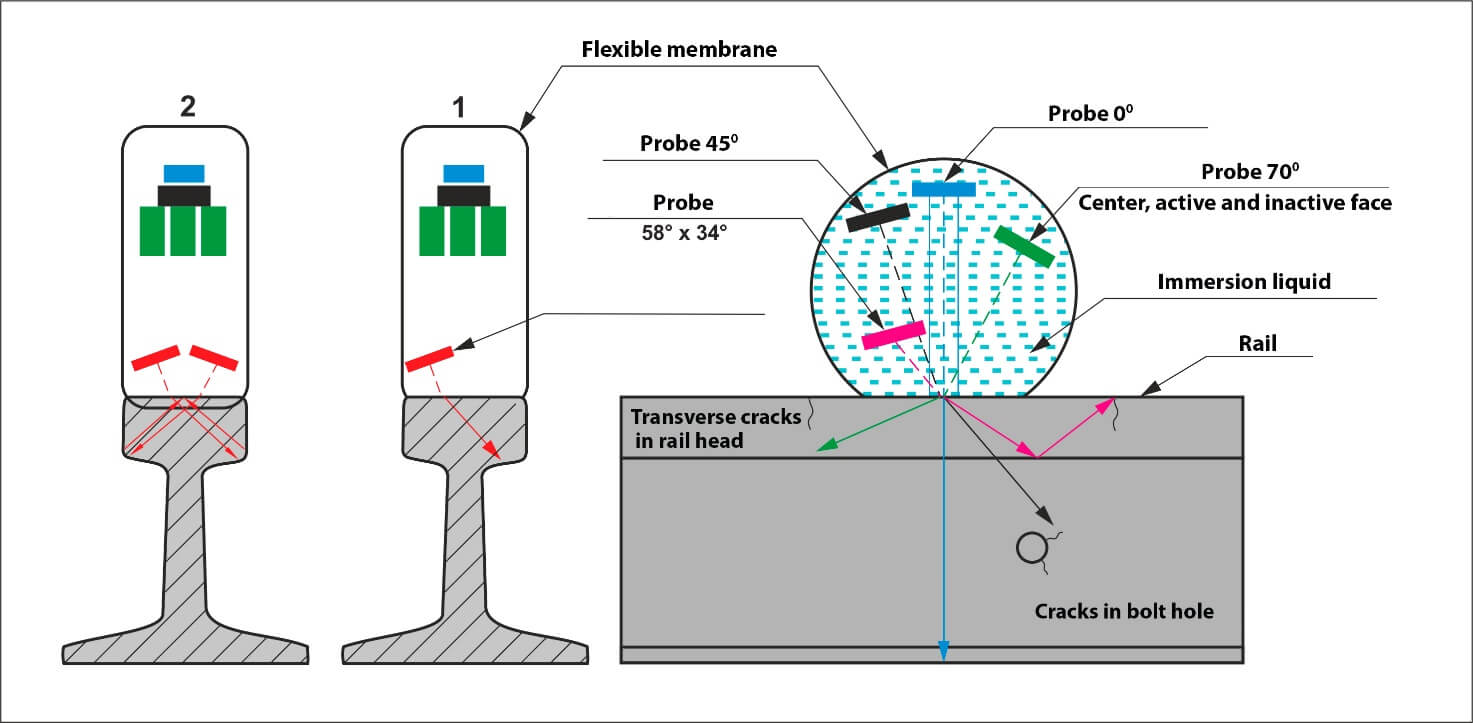 The scheme of probes location inside the wheel search system