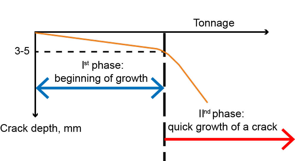 Head Checking development phases based on ÖBB materials.