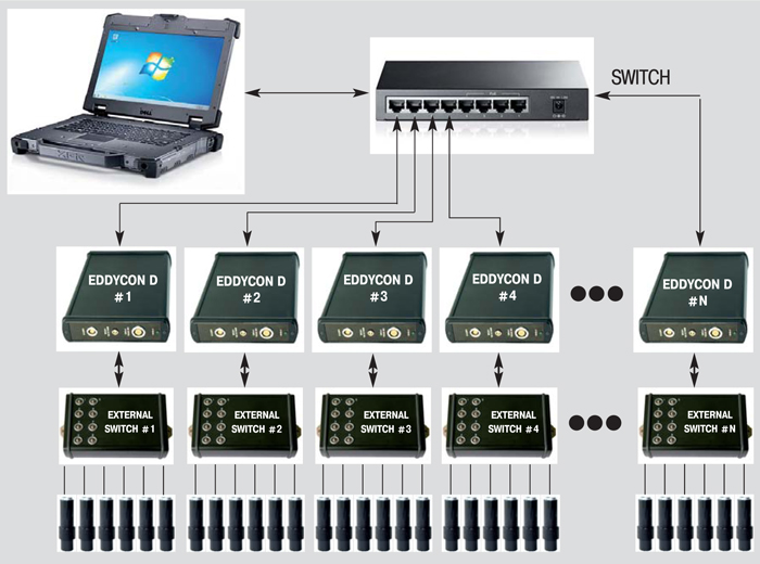 Multi-channel system constructed with the help of the eddy current flaw detector Eddycon D